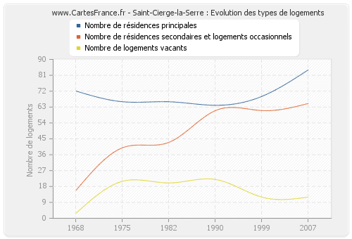 Saint-Cierge-la-Serre : Evolution des types de logements