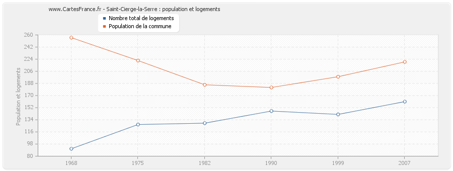 Saint-Cierge-la-Serre : population et logements