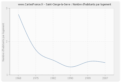 Saint-Cierge-la-Serre : Nombre d'habitants par logement