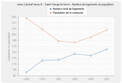 Saint-Cierge-la-Serre : Nombre de logements et population