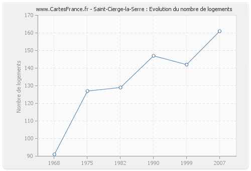 Saint-Cierge-la-Serre : Evolution du nombre de logements
