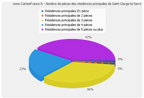 Nombre de pièces des résidences principales de Saint-Cierge-la-Serre