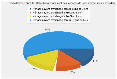 Date d'emménagement des ménages de Saint-Cierge-sous-le-Cheylard