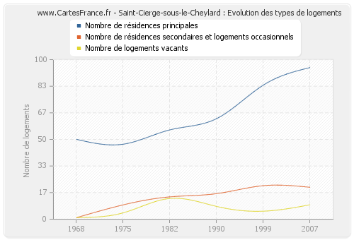 Saint-Cierge-sous-le-Cheylard : Evolution des types de logements