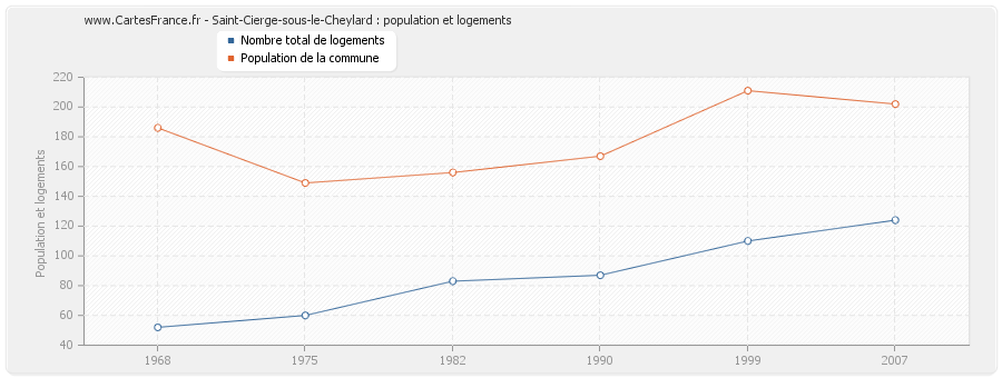 Saint-Cierge-sous-le-Cheylard : population et logements