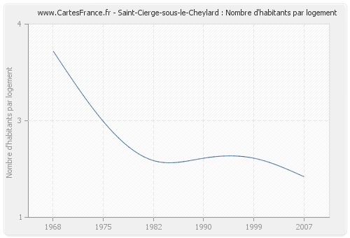 Saint-Cierge-sous-le-Cheylard : Nombre d'habitants par logement