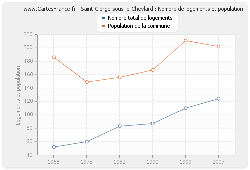 Saint-Cierge-sous-le-Cheylard : Nombre de logements et population