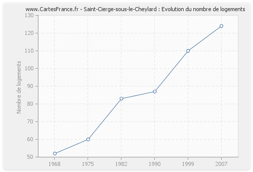 Saint-Cierge-sous-le-Cheylard : Evolution du nombre de logements