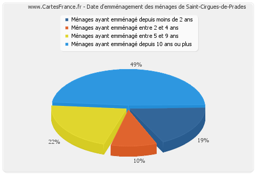 Date d'emménagement des ménages de Saint-Cirgues-de-Prades