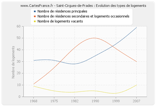 Saint-Cirgues-de-Prades : Evolution des types de logements