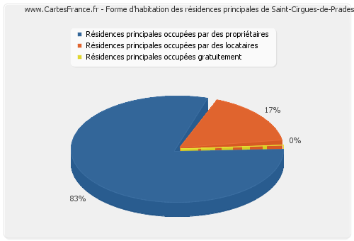 Forme d'habitation des résidences principales de Saint-Cirgues-de-Prades