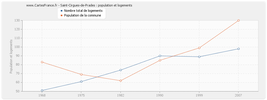 Saint-Cirgues-de-Prades : population et logements