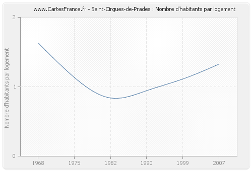 Saint-Cirgues-de-Prades : Nombre d'habitants par logement