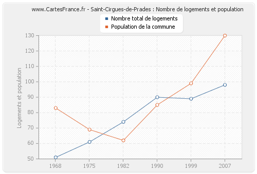 Saint-Cirgues-de-Prades : Nombre de logements et population