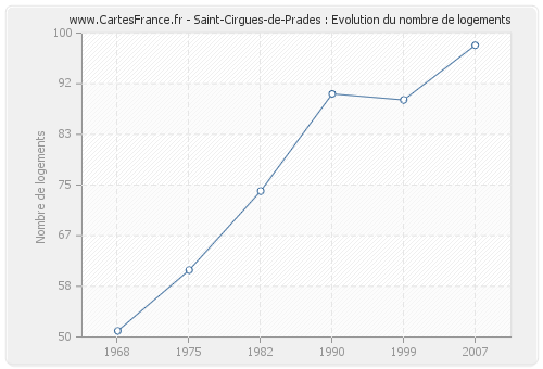 Saint-Cirgues-de-Prades : Evolution du nombre de logements