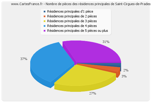 Nombre de pièces des résidences principales de Saint-Cirgues-de-Prades
