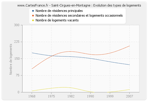 Saint-Cirgues-en-Montagne : Evolution des types de logements