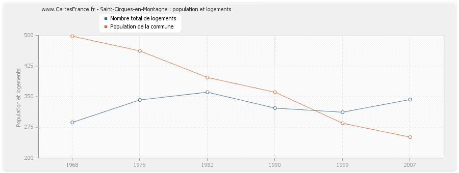 Saint-Cirgues-en-Montagne : population et logements