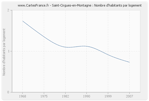 Saint-Cirgues-en-Montagne : Nombre d'habitants par logement