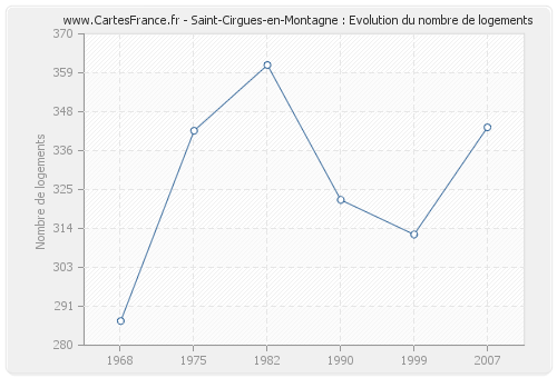 Saint-Cirgues-en-Montagne : Evolution du nombre de logements