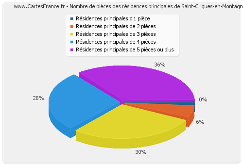 Nombre de pièces des résidences principales de Saint-Cirgues-en-Montagne