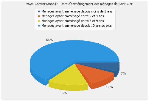 Date d'emménagement des ménages de Saint-Clair