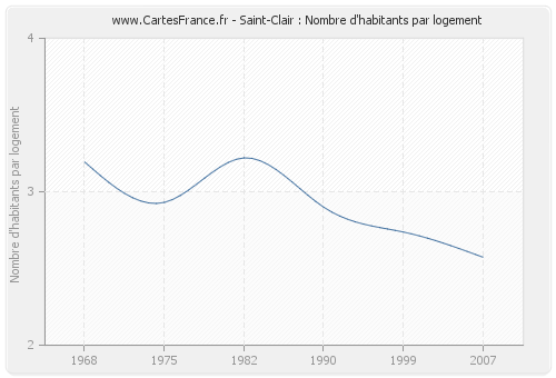 Saint-Clair : Nombre d'habitants par logement