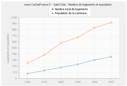 Saint-Clair : Nombre de logements et population