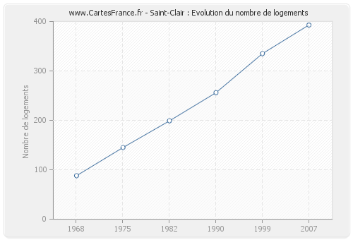 Saint-Clair : Evolution du nombre de logements