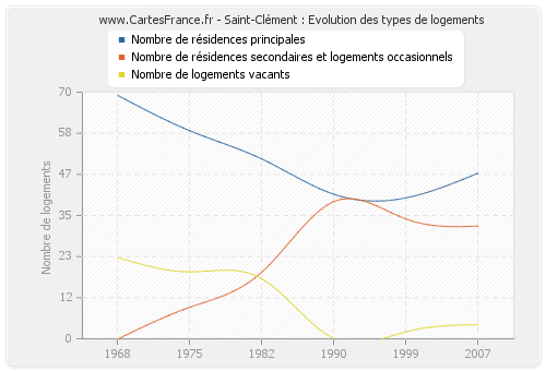 Saint-Clément : Evolution des types de logements