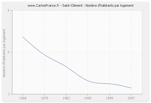 Saint-Clément : Nombre d'habitants par logement