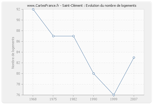 Saint-Clément : Evolution du nombre de logements