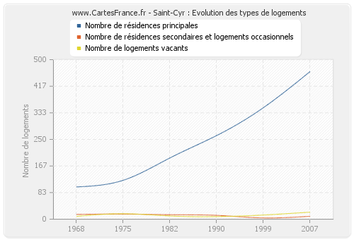 Saint-Cyr : Evolution des types de logements