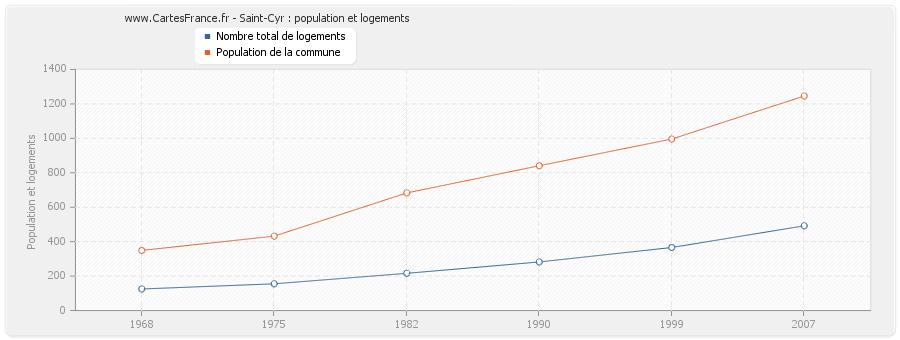 Saint-Cyr : population et logements