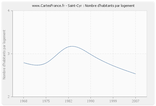 Saint-Cyr : Nombre d'habitants par logement