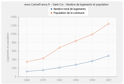 Saint-Cyr : Nombre de logements et population
