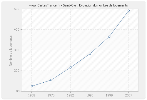 Saint-Cyr : Evolution du nombre de logements