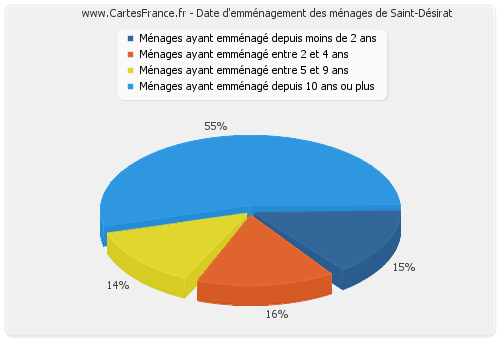 Date d'emménagement des ménages de Saint-Désirat
