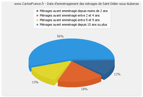Date d'emménagement des ménages de Saint-Didier-sous-Aubenas