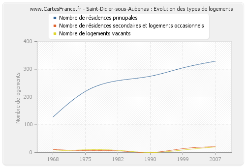 Saint-Didier-sous-Aubenas : Evolution des types de logements