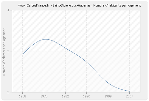 Saint-Didier-sous-Aubenas : Nombre d'habitants par logement