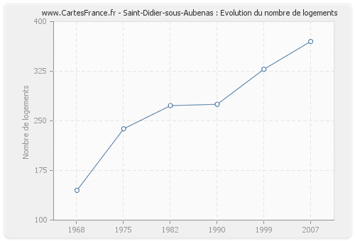 Saint-Didier-sous-Aubenas : Evolution du nombre de logements