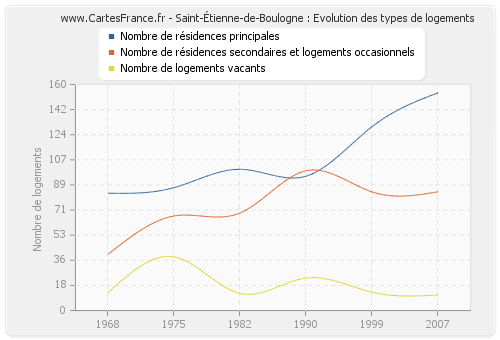 Saint-Étienne-de-Boulogne : Evolution des types de logements