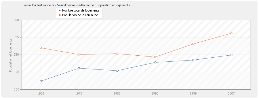 Saint-Étienne-de-Boulogne : population et logements