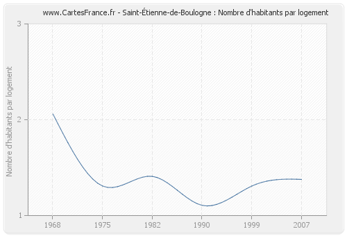Saint-Étienne-de-Boulogne : Nombre d'habitants par logement