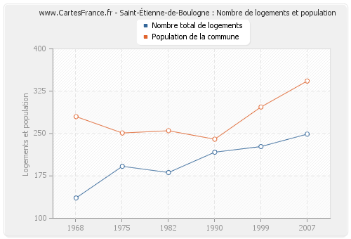 Saint-Étienne-de-Boulogne : Nombre de logements et population