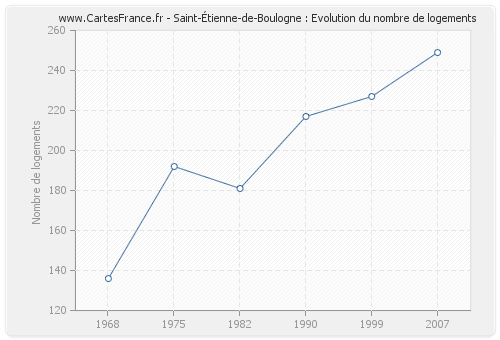 Saint-Étienne-de-Boulogne : Evolution du nombre de logements
