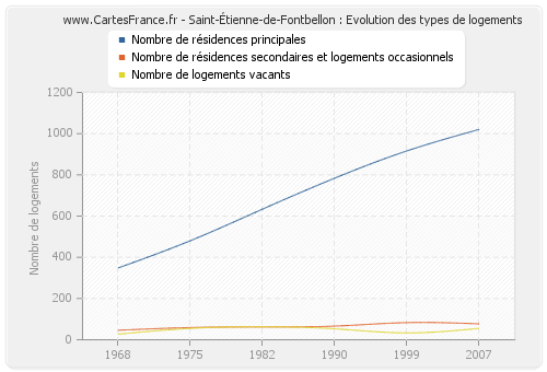 Saint-Étienne-de-Fontbellon : Evolution des types de logements