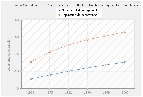 Saint-Étienne-de-Fontbellon : Nombre de logements et population