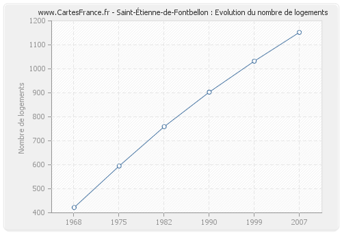 Saint-Étienne-de-Fontbellon : Evolution du nombre de logements